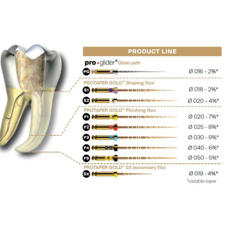 PROTAPER ROTATIV GOLD F1 25mm